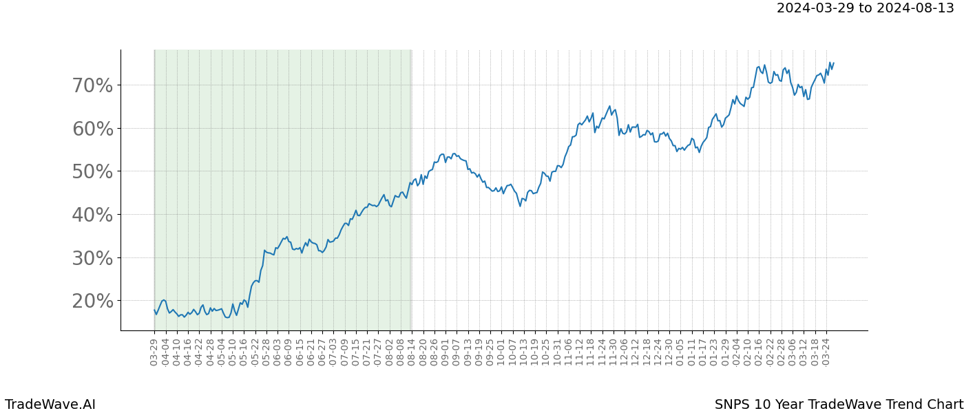 TradeWave Trend Chart SNPS shows the average trend of the financial instrument over the past 10 years. Sharp uptrends and downtrends signal a potential TradeWave opportunity