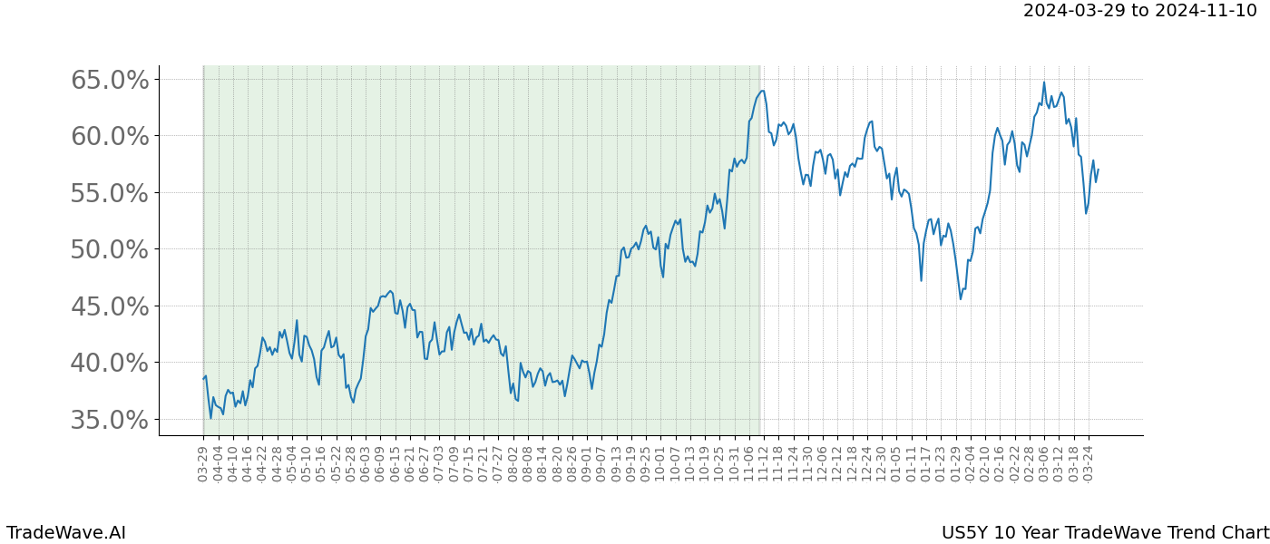 TradeWave Trend Chart US5Y shows the average trend of the financial instrument over the past 10 years. Sharp uptrends and downtrends signal a potential TradeWave opportunity