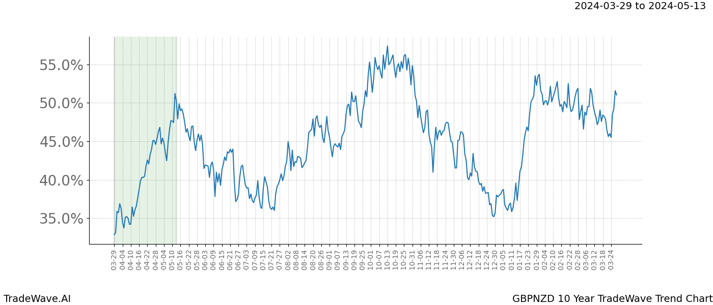 TradeWave Trend Chart GBPNZD shows the average trend of the financial instrument over the past 10 years. Sharp uptrends and downtrends signal a potential TradeWave opportunity