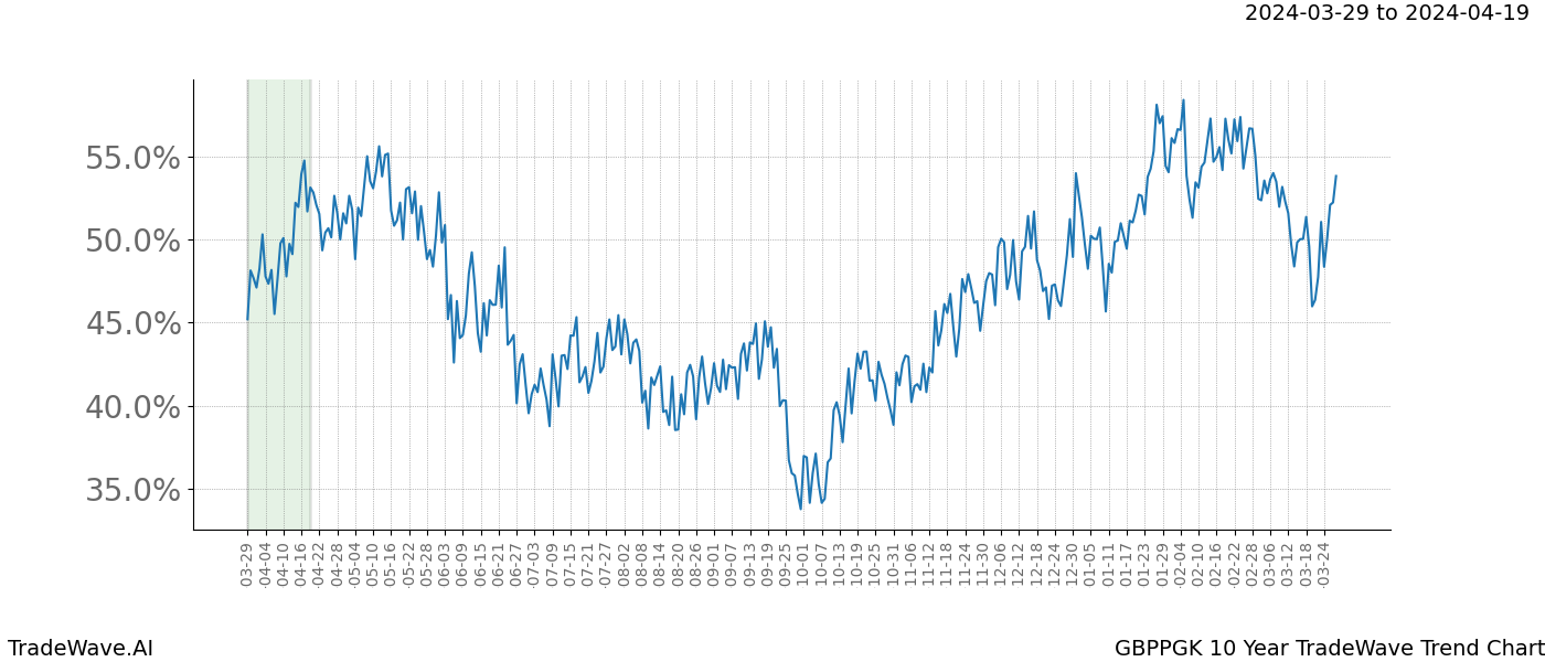 TradeWave Trend Chart GBPPGK shows the average trend of the financial instrument over the past 10 years. Sharp uptrends and downtrends signal a potential TradeWave opportunity