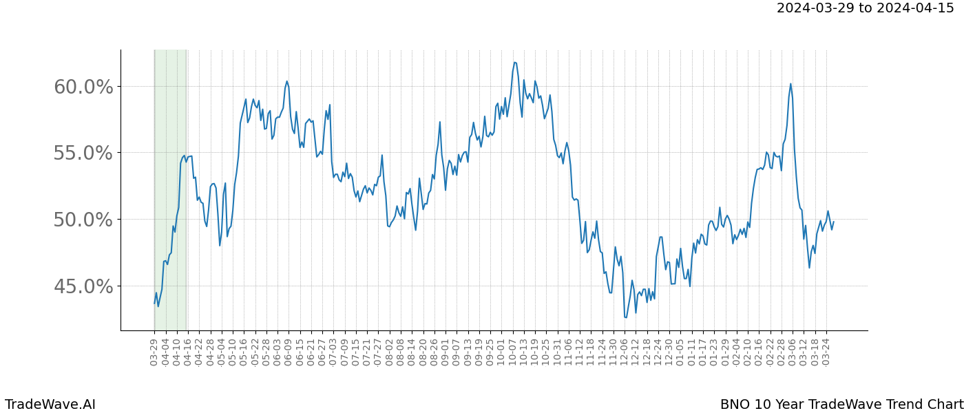 TradeWave Trend Chart BNO shows the average trend of the financial instrument over the past 10 years. Sharp uptrends and downtrends signal a potential TradeWave opportunity