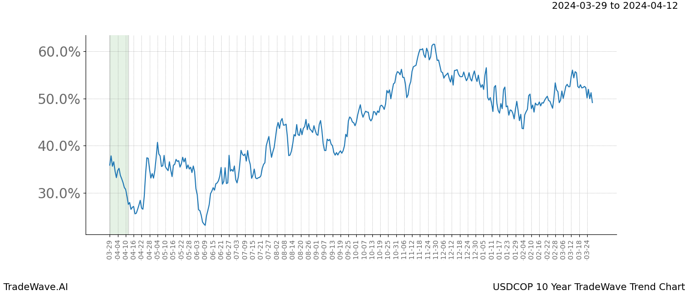 TradeWave Trend Chart USDCOP shows the average trend of the financial instrument over the past 10 years. Sharp uptrends and downtrends signal a potential TradeWave opportunity