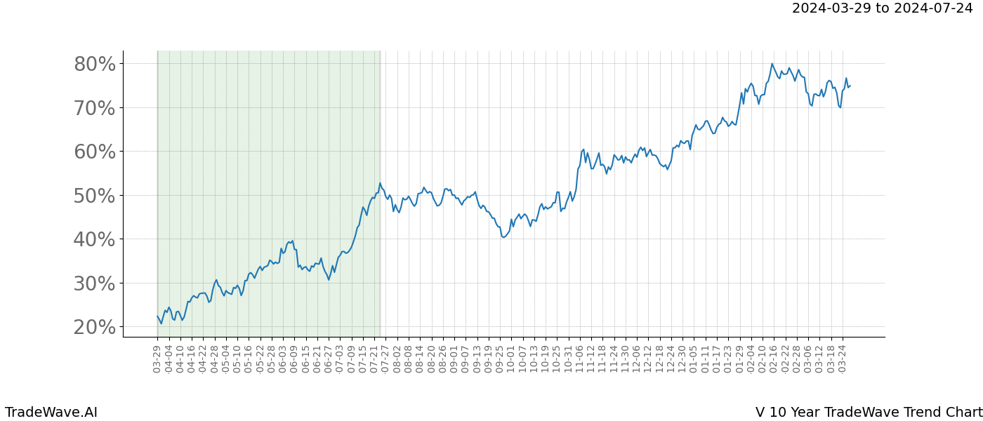 TradeWave Trend Chart V shows the average trend of the financial instrument over the past 10 years. Sharp uptrends and downtrends signal a potential TradeWave opportunity