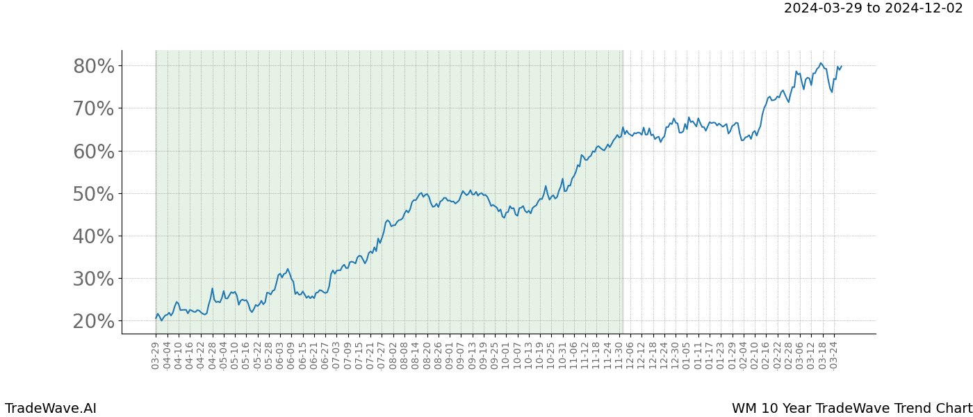 TradeWave Trend Chart WM shows the average trend of the financial instrument over the past 10 years. Sharp uptrends and downtrends signal a potential TradeWave opportunity