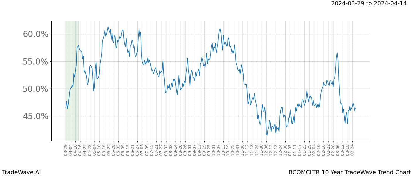 TradeWave Trend Chart BCOMCLTR shows the average trend of the financial instrument over the past 10 years. Sharp uptrends and downtrends signal a potential TradeWave opportunity