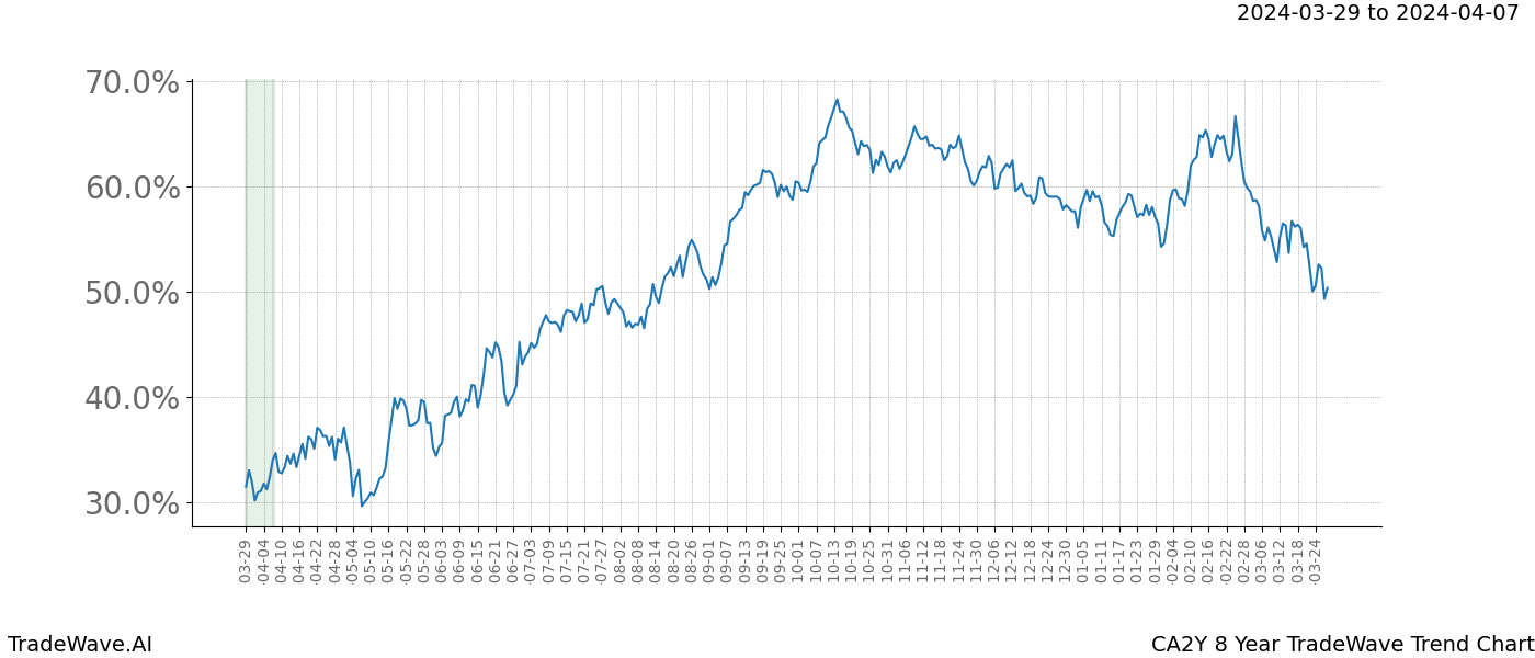 TradeWave Trend Chart CA2Y shows the average trend of the financial instrument over the past 8 years. Sharp uptrends and downtrends signal a potential TradeWave opportunity