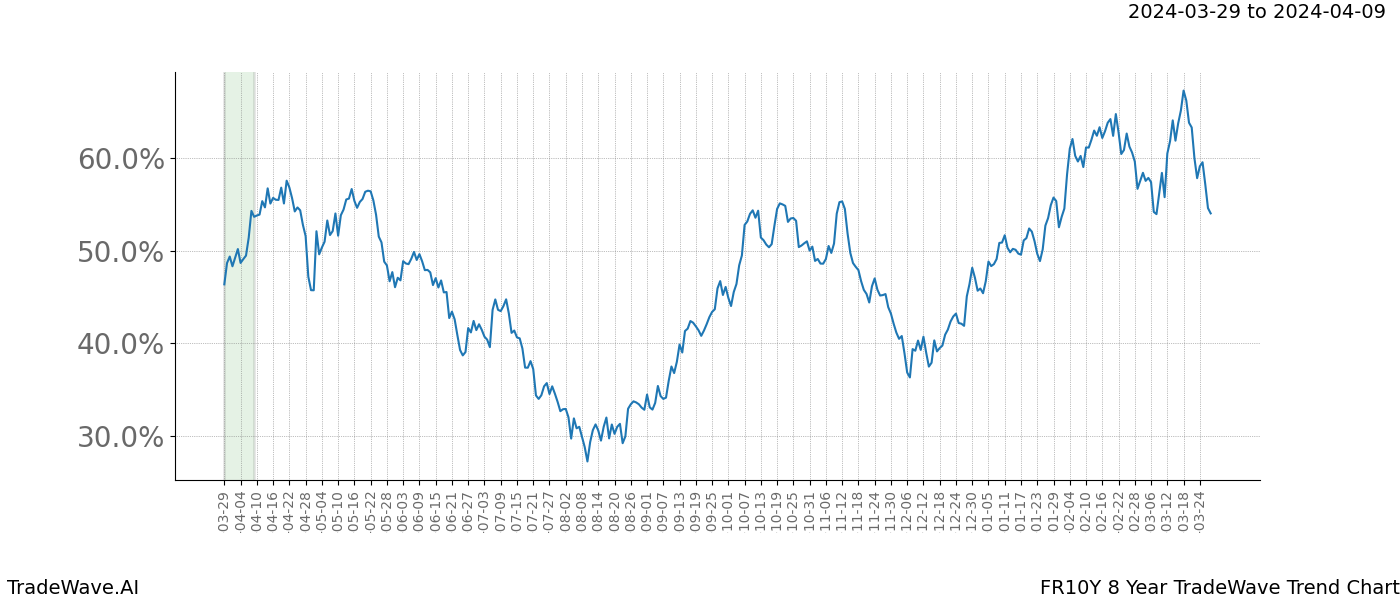 TradeWave Trend Chart FR10Y shows the average trend of the financial instrument over the past 8 years. Sharp uptrends and downtrends signal a potential TradeWave opportunity