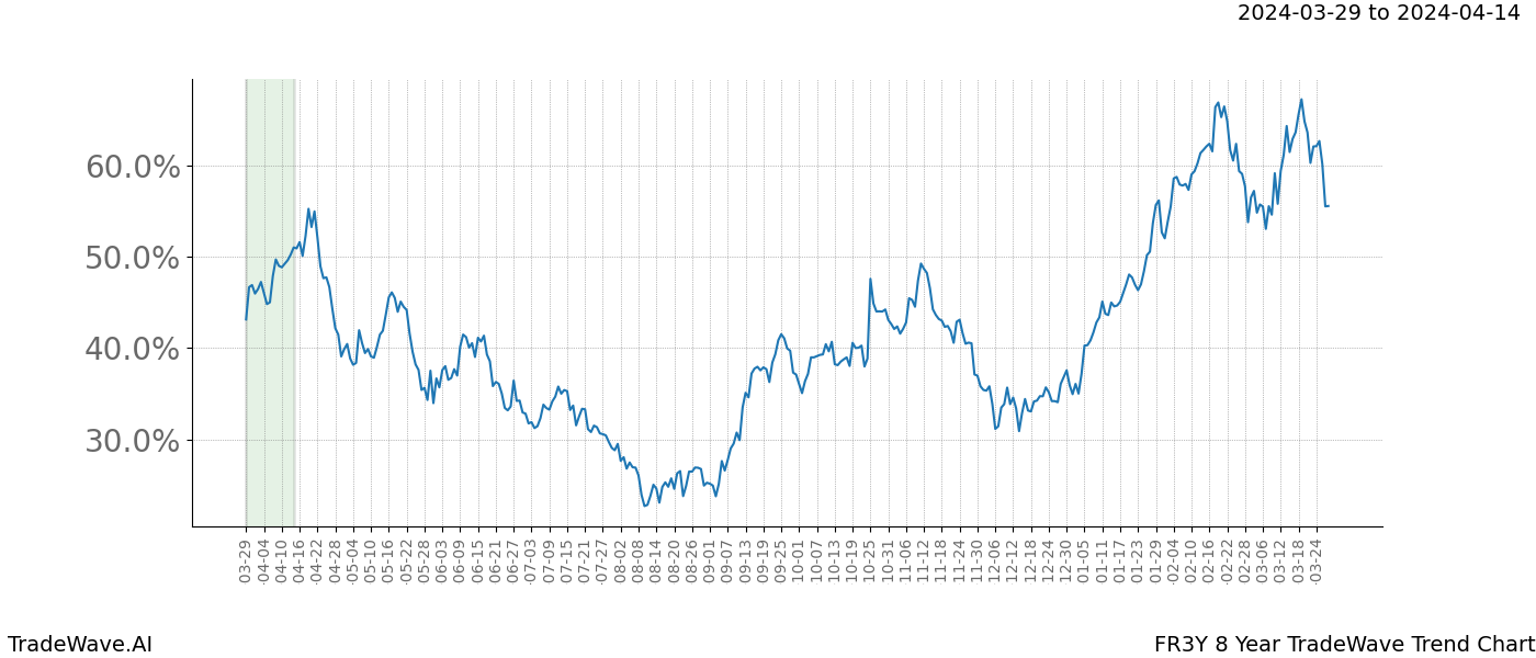 TradeWave Trend Chart FR3Y shows the average trend of the financial instrument over the past 8 years. Sharp uptrends and downtrends signal a potential TradeWave opportunity