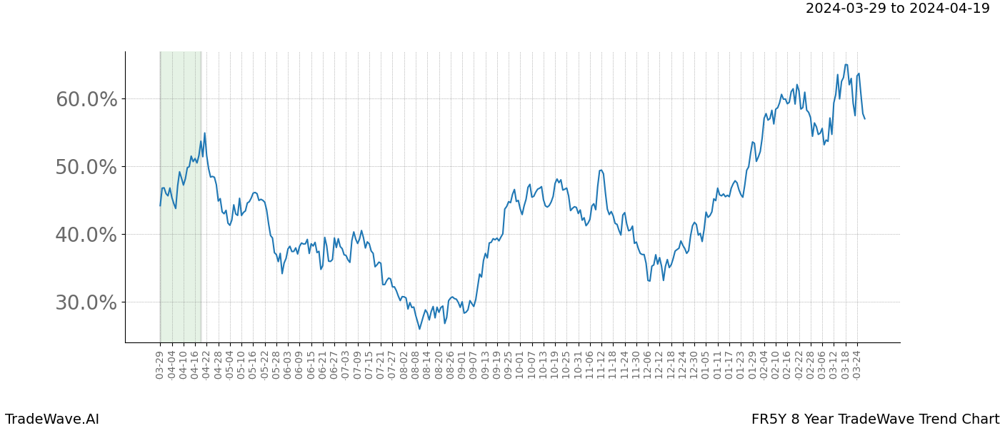 TradeWave Trend Chart FR5Y shows the average trend of the financial instrument over the past 8 years. Sharp uptrends and downtrends signal a potential TradeWave opportunity