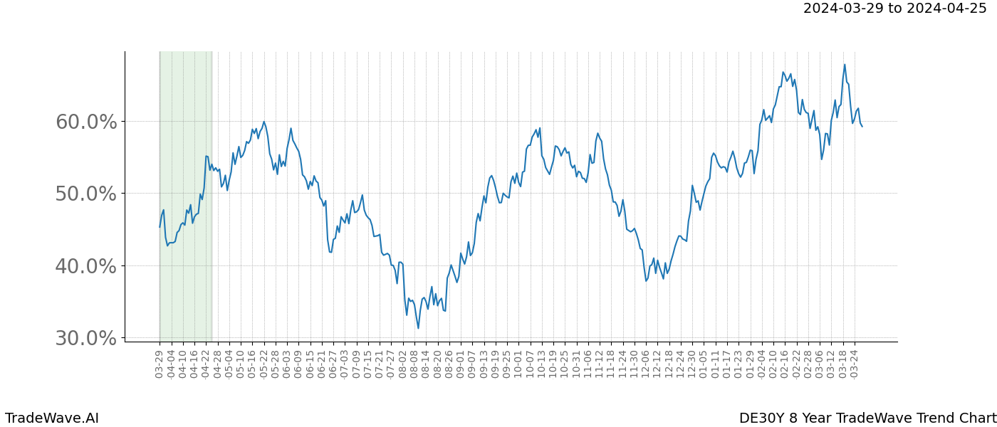 TradeWave Trend Chart DE30Y shows the average trend of the financial instrument over the past 8 years. Sharp uptrends and downtrends signal a potential TradeWave opportunity