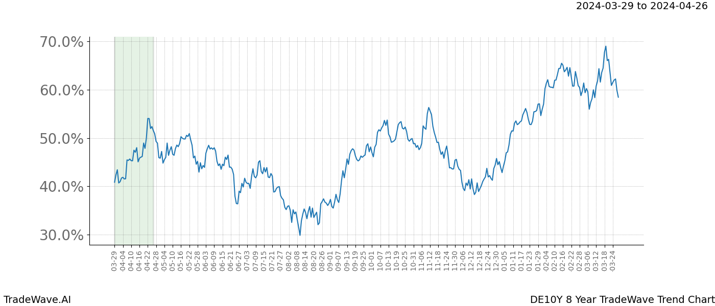 TradeWave Trend Chart DE10Y shows the average trend of the financial instrument over the past 8 years. Sharp uptrends and downtrends signal a potential TradeWave opportunity