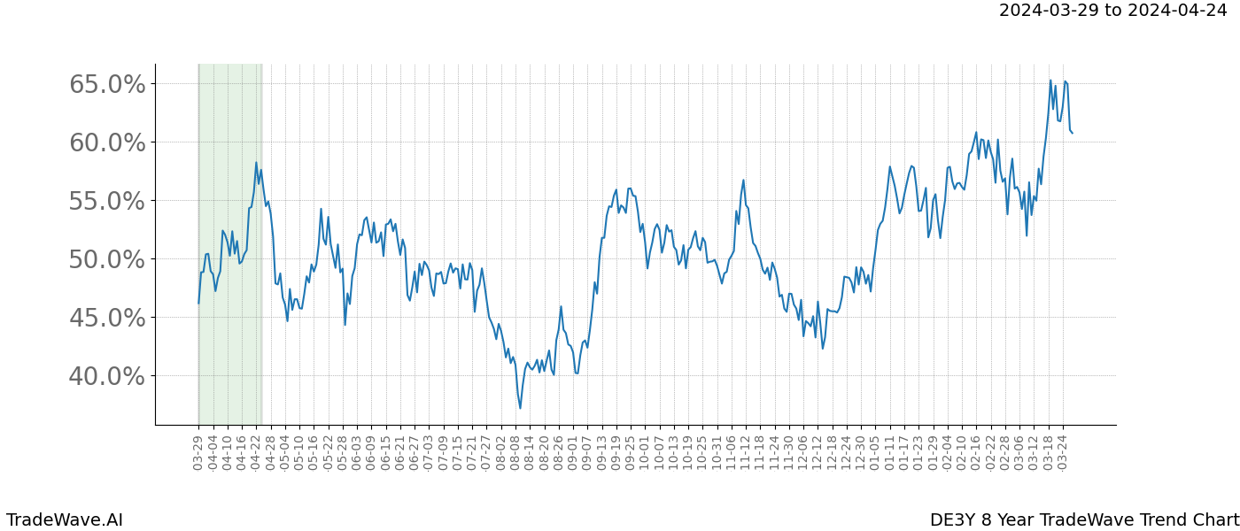 TradeWave Trend Chart DE3Y shows the average trend of the financial instrument over the past 8 years. Sharp uptrends and downtrends signal a potential TradeWave opportunity