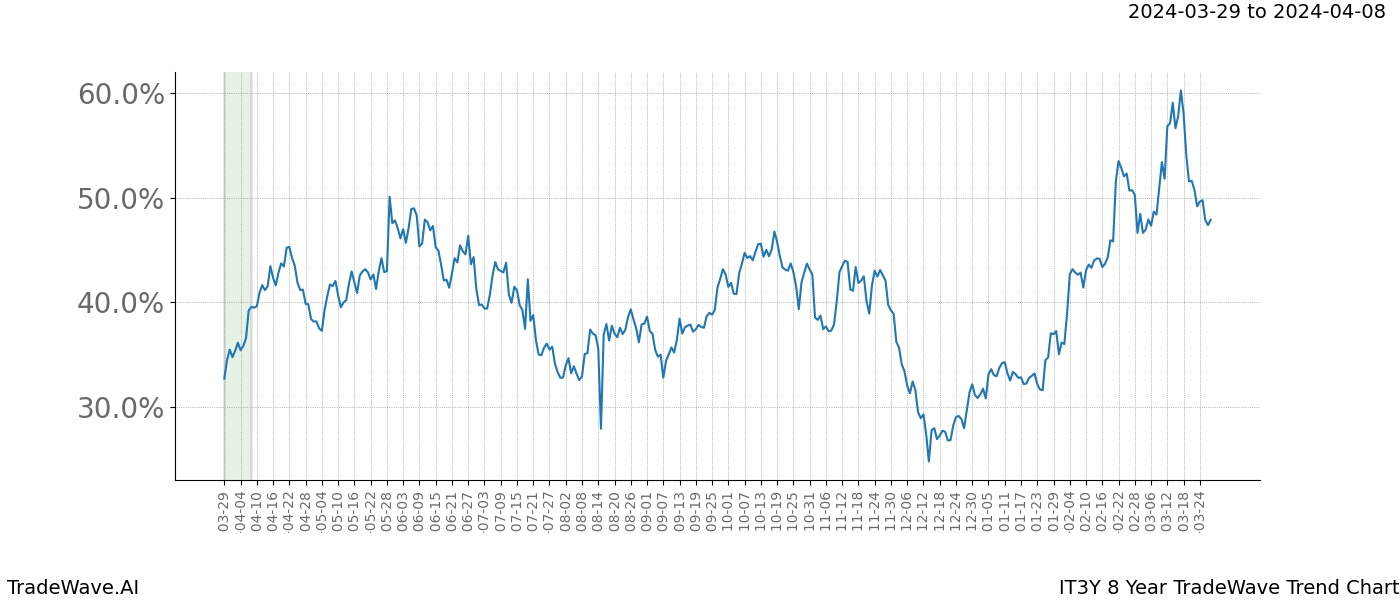 TradeWave Trend Chart IT3Y shows the average trend of the financial instrument over the past 8 years. Sharp uptrends and downtrends signal a potential TradeWave opportunity