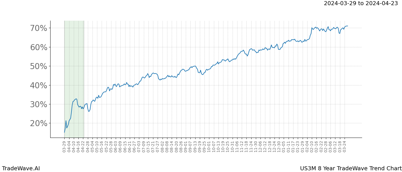 TradeWave Trend Chart US3M shows the average trend of the financial instrument over the past 8 years. Sharp uptrends and downtrends signal a potential TradeWave opportunity