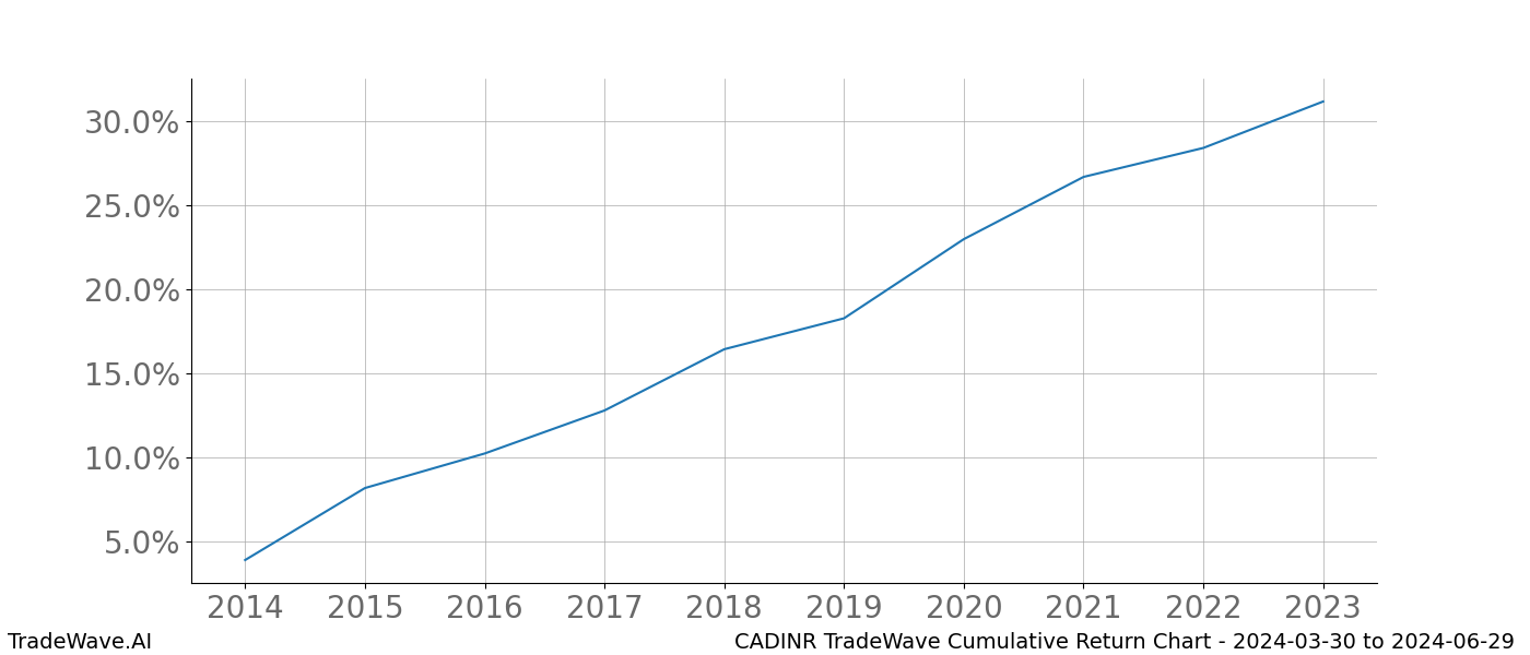 Cumulative chart CADINR for date range: 2024-03-30 to 2024-06-29 - this chart shows the cumulative return of the TradeWave opportunity date range for CADINR when bought on 2024-03-30 and sold on 2024-06-29 - this percent chart shows the capital growth for the date range over the past 10 years 