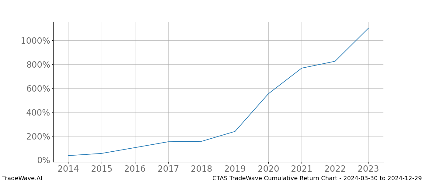 Cumulative chart CTAS for date range: 2024-03-30 to 2024-12-29 - this chart shows the cumulative return of the TradeWave opportunity date range for CTAS when bought on 2024-03-30 and sold on 2024-12-29 - this percent chart shows the capital growth for the date range over the past 10 years 