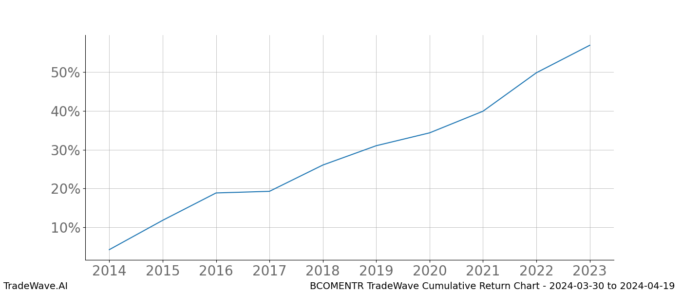 Cumulative chart BCOMENTR for date range: 2024-03-30 to 2024-04-19 - this chart shows the cumulative return of the TradeWave opportunity date range for BCOMENTR when bought on 2024-03-30 and sold on 2024-04-19 - this percent chart shows the capital growth for the date range over the past 10 years 