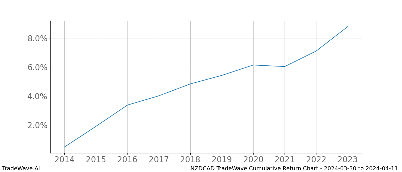 Cumulative chart NZDCAD for date range: 2024-03-30 to 2024-04-11 - this chart shows the cumulative return of the TradeWave opportunity date range for NZDCAD when bought on 2024-03-30 and sold on 2024-04-11 - this percent chart shows the capital growth for the date range over the past 10 years 