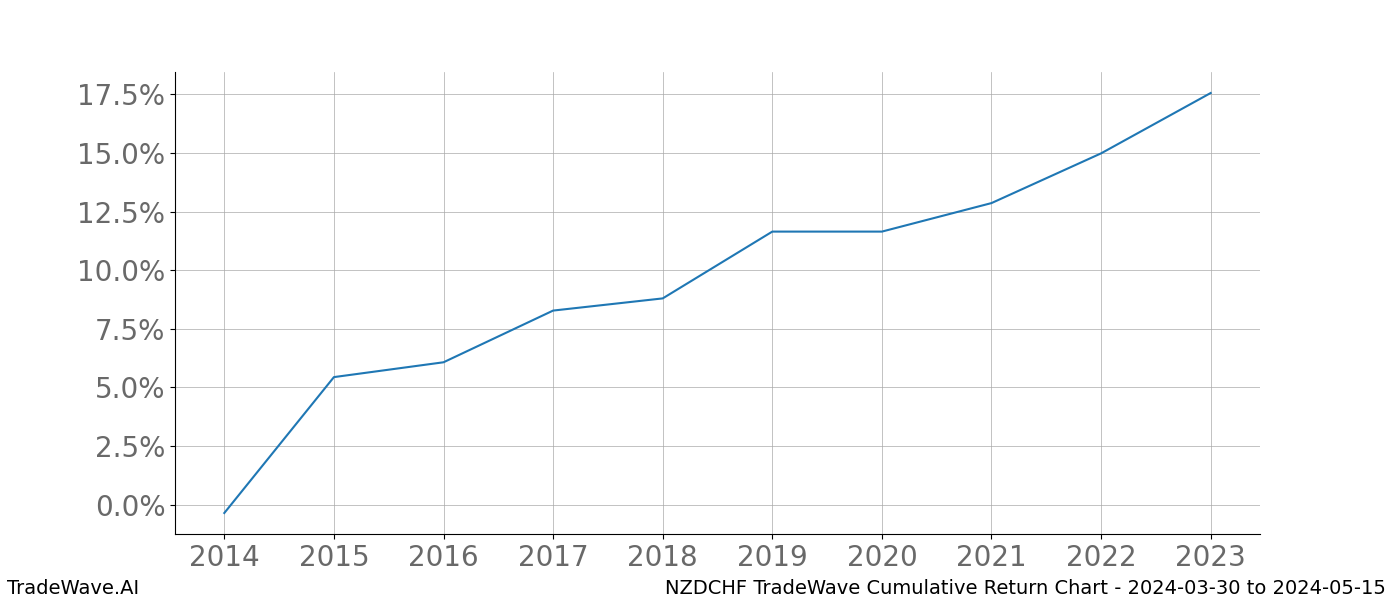 Cumulative chart NZDCHF for date range: 2024-03-30 to 2024-05-15 - this chart shows the cumulative return of the TradeWave opportunity date range for NZDCHF when bought on 2024-03-30 and sold on 2024-05-15 - this percent chart shows the capital growth for the date range over the past 10 years 