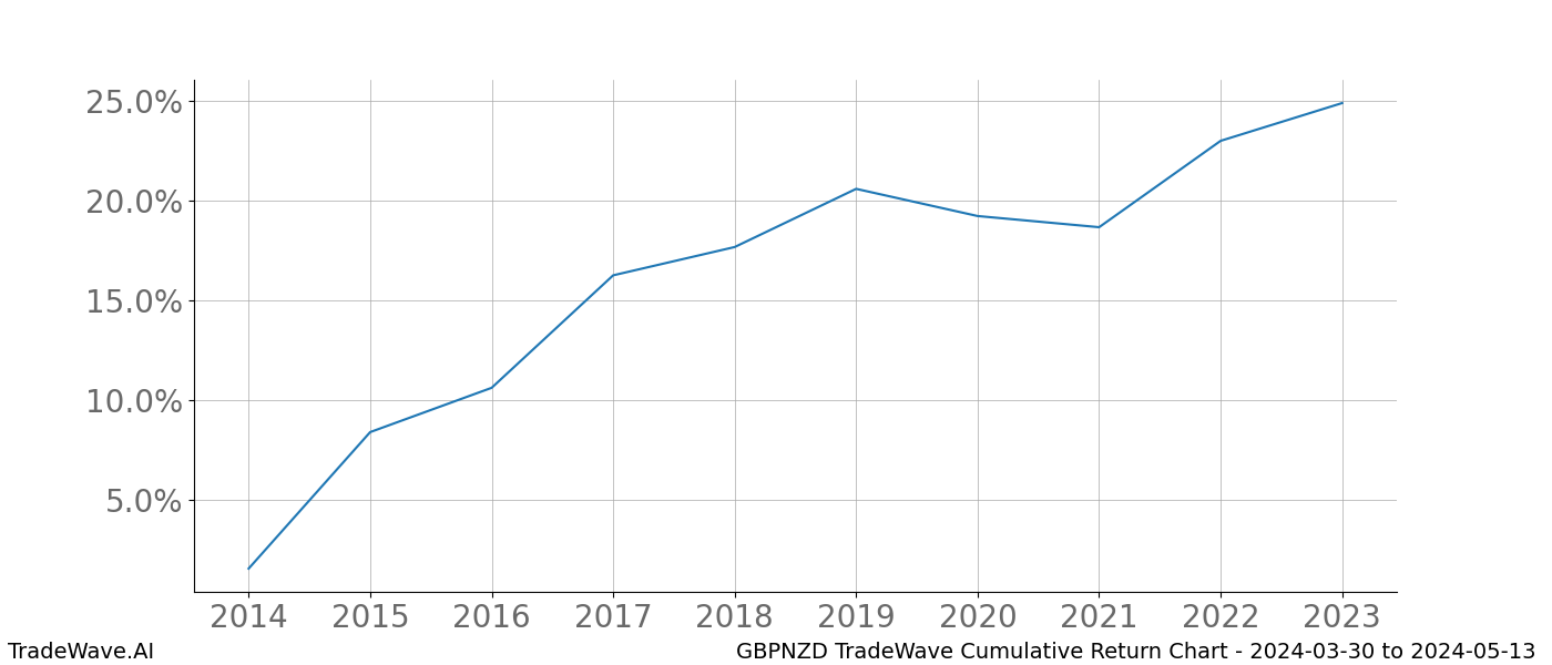 Cumulative chart GBPNZD for date range: 2024-03-30 to 2024-05-13 - this chart shows the cumulative return of the TradeWave opportunity date range for GBPNZD when bought on 2024-03-30 and sold on 2024-05-13 - this percent chart shows the capital growth for the date range over the past 10 years 