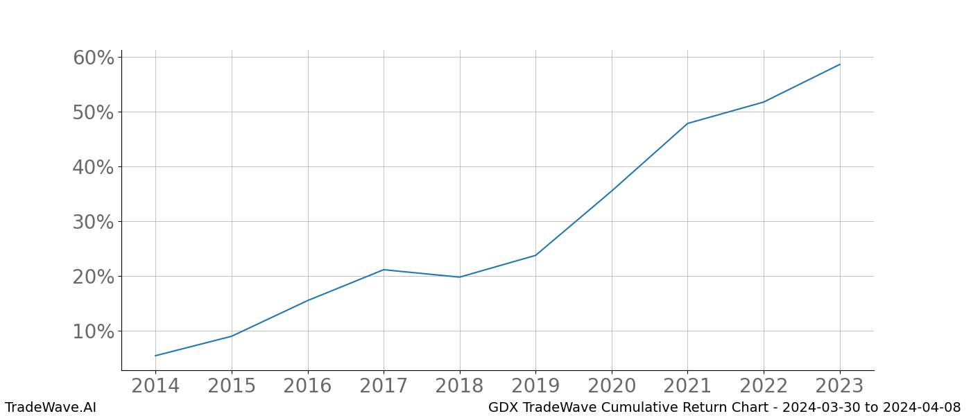 Cumulative chart GDX for date range: 2024-03-30 to 2024-04-08 - this chart shows the cumulative return of the TradeWave opportunity date range for GDX when bought on 2024-03-30 and sold on 2024-04-08 - this percent chart shows the capital growth for the date range over the past 10 years 