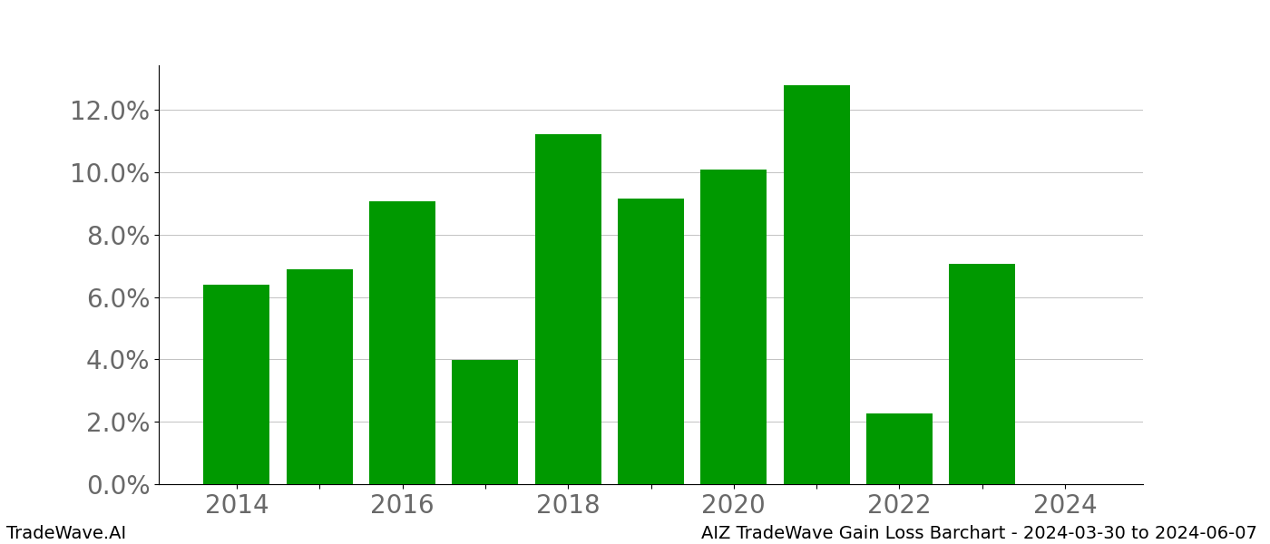 Gain/Loss barchart AIZ for date range: 2024-03-30 to 2024-06-07 - this chart shows the gain/loss of the TradeWave opportunity for AIZ buying on 2024-03-30 and selling it on 2024-06-07 - this barchart is showing 10 years of history