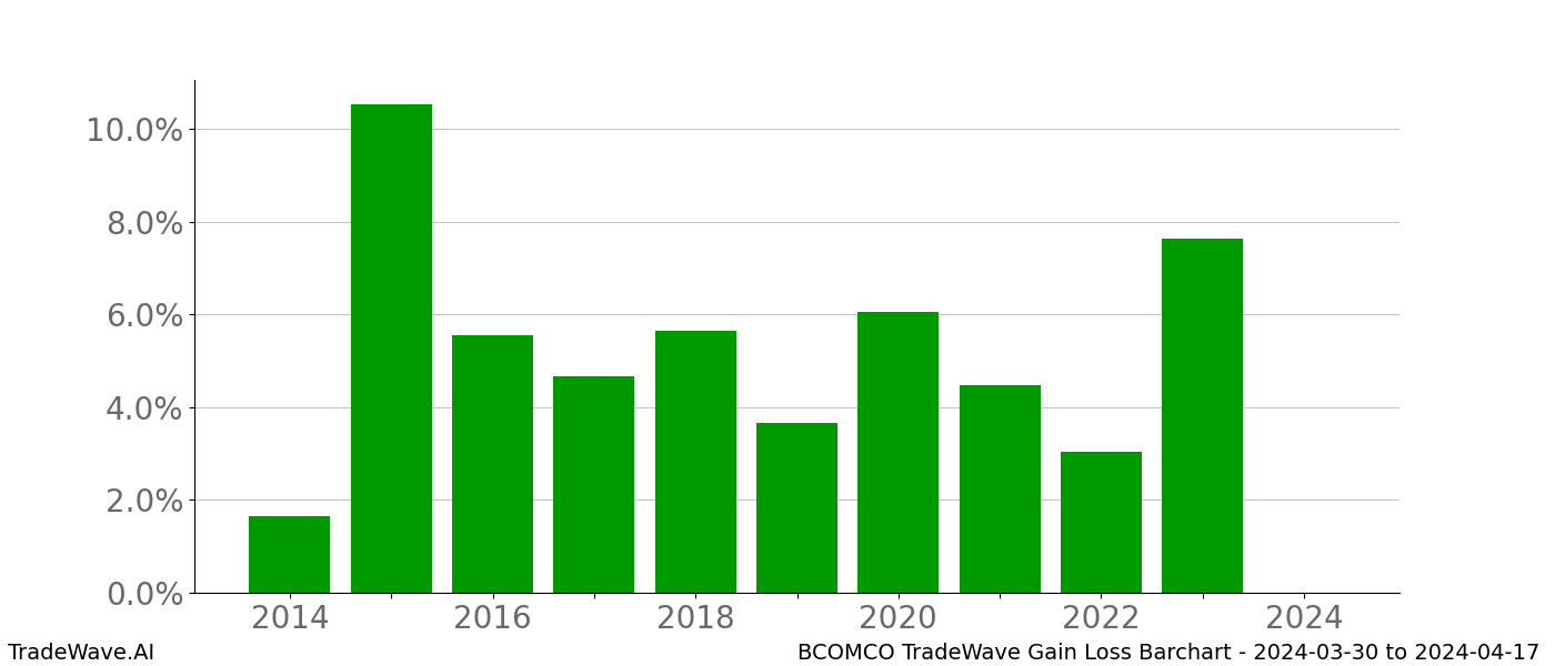 Gain/Loss barchart BCOMCO for date range: 2024-03-30 to 2024-04-17 - this chart shows the gain/loss of the TradeWave opportunity for BCOMCO buying on 2024-03-30 and selling it on 2024-04-17 - this barchart is showing 10 years of history