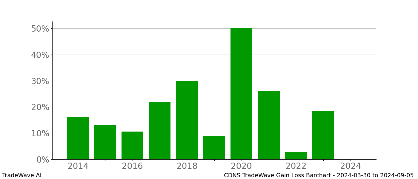 Gain/Loss barchart CDNS for date range: 2024-03-30 to 2024-09-05 - this chart shows the gain/loss of the TradeWave opportunity for CDNS buying on 2024-03-30 and selling it on 2024-09-05 - this barchart is showing 10 years of history