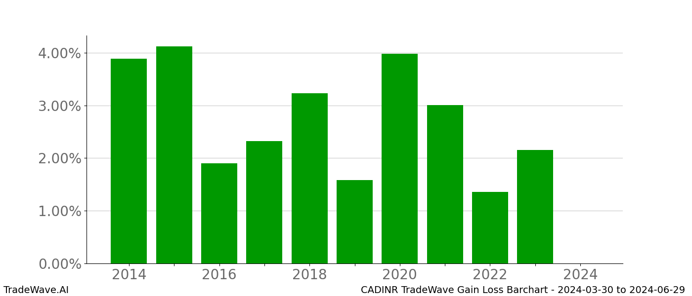 Gain/Loss barchart CADINR for date range: 2024-03-30 to 2024-06-29 - this chart shows the gain/loss of the TradeWave opportunity for CADINR buying on 2024-03-30 and selling it on 2024-06-29 - this barchart is showing 10 years of history