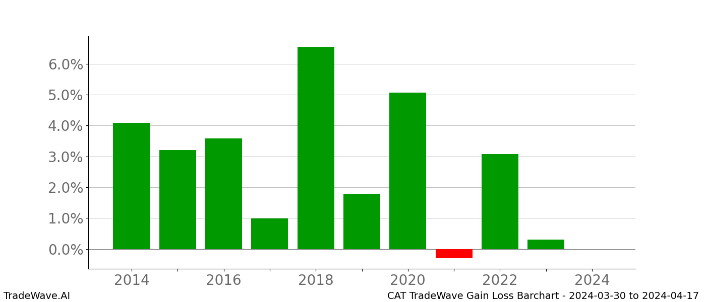 Gain/Loss barchart CAT for date range: 2024-03-30 to 2024-04-17 - this chart shows the gain/loss of the TradeWave opportunity for CAT buying on 2024-03-30 and selling it on 2024-04-17 - this barchart is showing 10 years of history