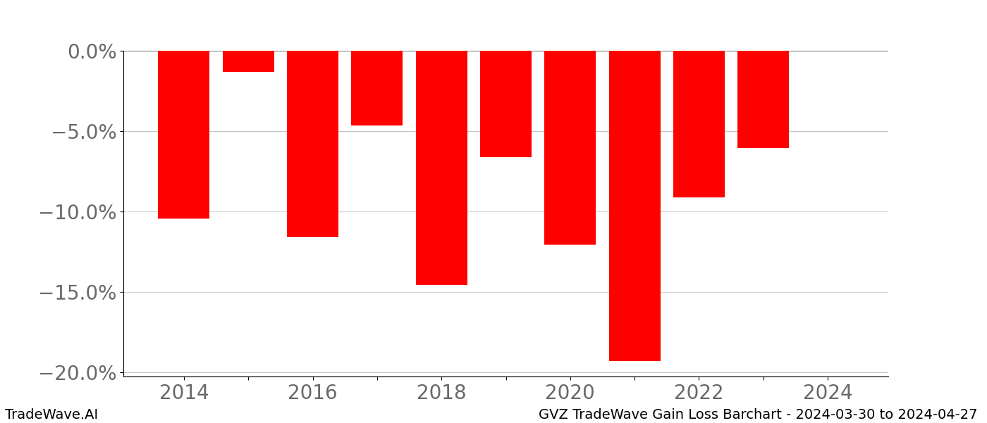 Gain/Loss barchart GVZ for date range: 2024-03-30 to 2024-04-27 - this chart shows the gain/loss of the TradeWave opportunity for GVZ buying on 2024-03-30 and selling it on 2024-04-27 - this barchart is showing 10 years of history
