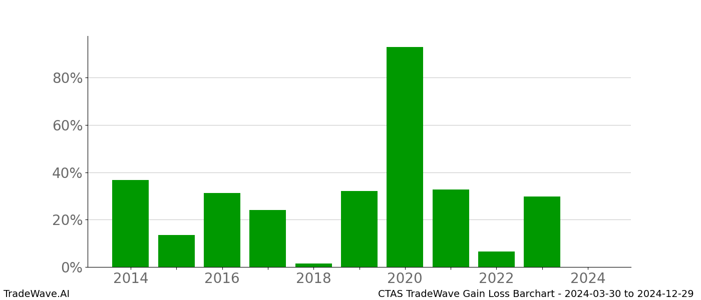 Gain/Loss barchart CTAS for date range: 2024-03-30 to 2024-12-29 - this chart shows the gain/loss of the TradeWave opportunity for CTAS buying on 2024-03-30 and selling it on 2024-12-29 - this barchart is showing 10 years of history