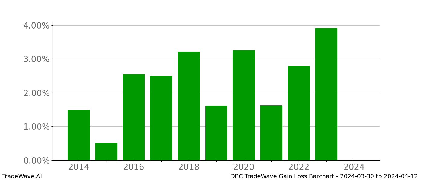 Gain/Loss barchart DBC for date range: 2024-03-30 to 2024-04-12 - this chart shows the gain/loss of the TradeWave opportunity for DBC buying on 2024-03-30 and selling it on 2024-04-12 - this barchart is showing 10 years of history