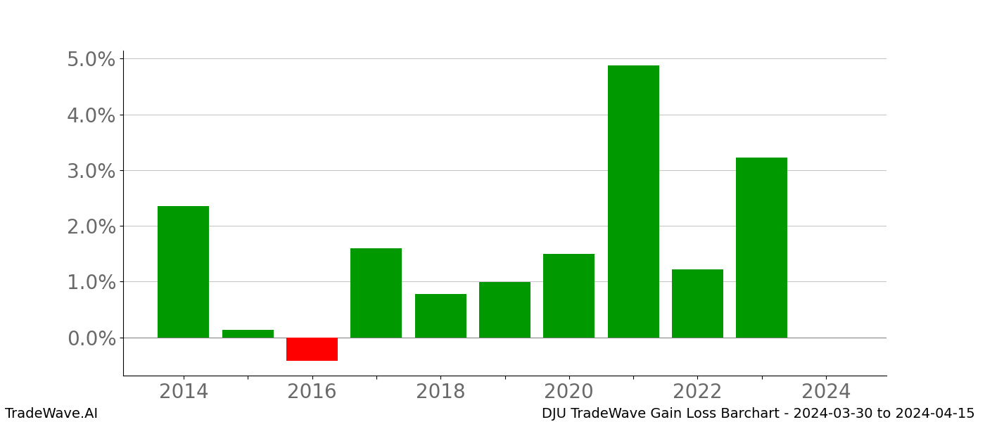 Gain/Loss barchart DJU for date range: 2024-03-30 to 2024-04-15 - this chart shows the gain/loss of the TradeWave opportunity for DJU buying on 2024-03-30 and selling it on 2024-04-15 - this barchart is showing 10 years of history