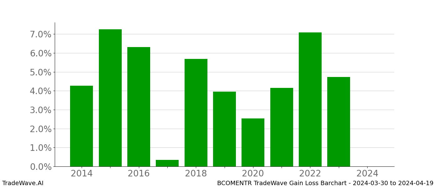 Gain/Loss barchart BCOMENTR for date range: 2024-03-30 to 2024-04-19 - this chart shows the gain/loss of the TradeWave opportunity for BCOMENTR buying on 2024-03-30 and selling it on 2024-04-19 - this barchart is showing 10 years of history