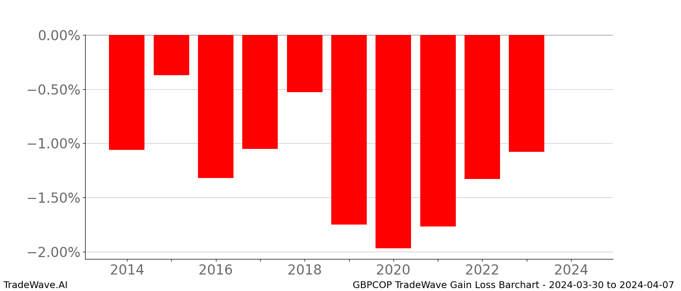 Gain/Loss barchart GBPCOP for date range: 2024-03-30 to 2024-04-07 - this chart shows the gain/loss of the TradeWave opportunity for GBPCOP buying on 2024-03-30 and selling it on 2024-04-07 - this barchart is showing 10 years of history