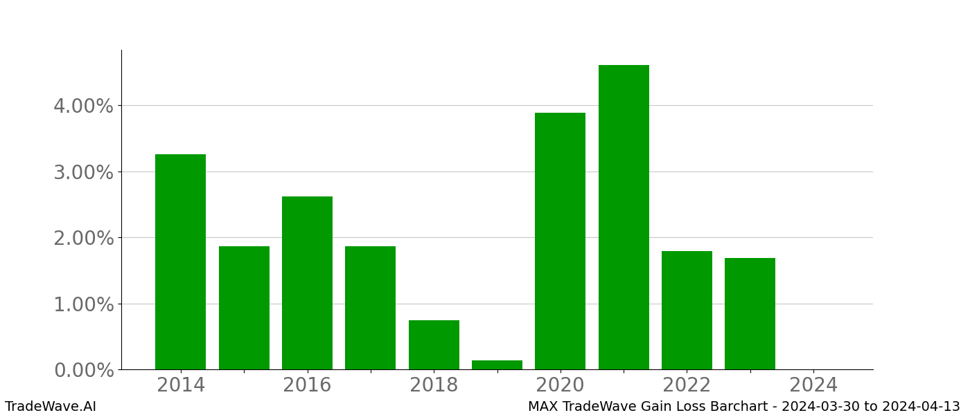 Gain/Loss barchart MAX for date range: 2024-03-30 to 2024-04-13 - this chart shows the gain/loss of the TradeWave opportunity for MAX buying on 2024-03-30 and selling it on 2024-04-13 - this barchart is showing 10 years of history