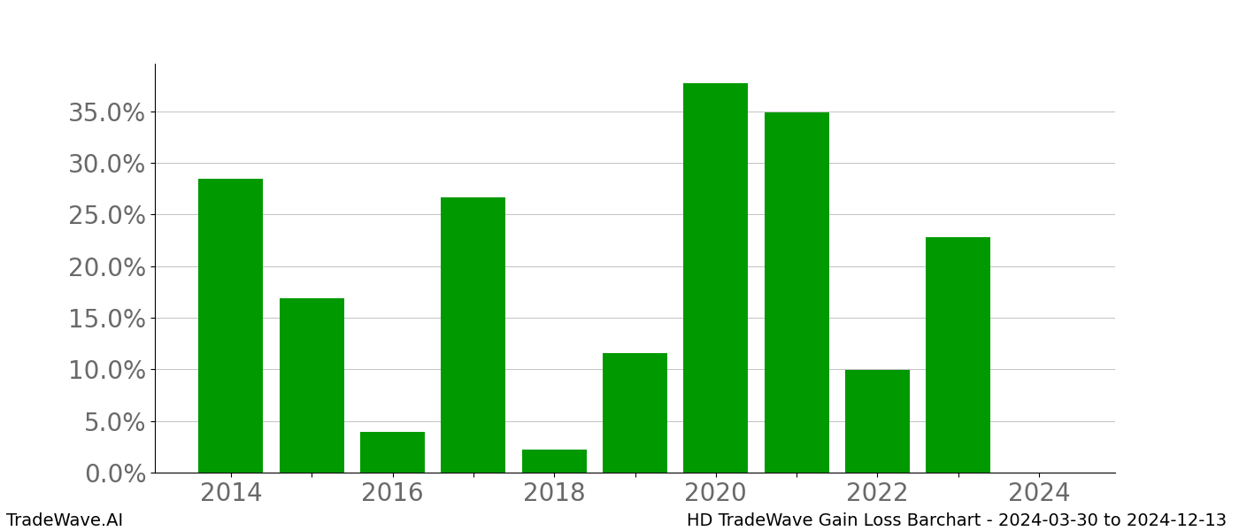 Gain/Loss barchart HD for date range: 2024-03-30 to 2024-12-13 - this chart shows the gain/loss of the TradeWave opportunity for HD buying on 2024-03-30 and selling it on 2024-12-13 - this barchart is showing 10 years of history