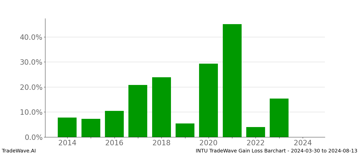 Gain/Loss barchart INTU for date range: 2024-03-30 to 2024-08-13 - this chart shows the gain/loss of the TradeWave opportunity for INTU buying on 2024-03-30 and selling it on 2024-08-13 - this barchart is showing 10 years of history