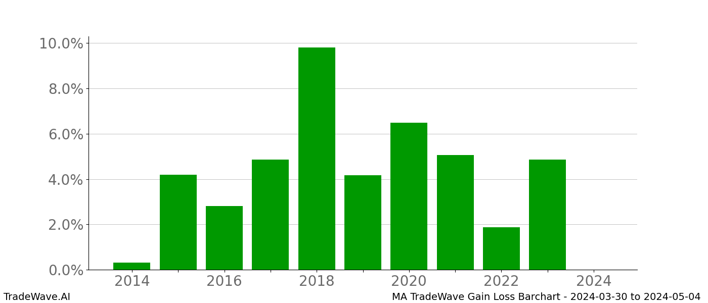 Gain/Loss barchart MA for date range: 2024-03-30 to 2024-05-04 - this chart shows the gain/loss of the TradeWave opportunity for MA buying on 2024-03-30 and selling it on 2024-05-04 - this barchart is showing 10 years of history