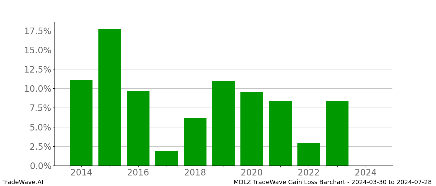 Gain/Loss barchart MDLZ for date range: 2024-03-30 to 2024-07-28 - this chart shows the gain/loss of the TradeWave opportunity for MDLZ buying on 2024-03-30 and selling it on 2024-07-28 - this barchart is showing 10 years of history