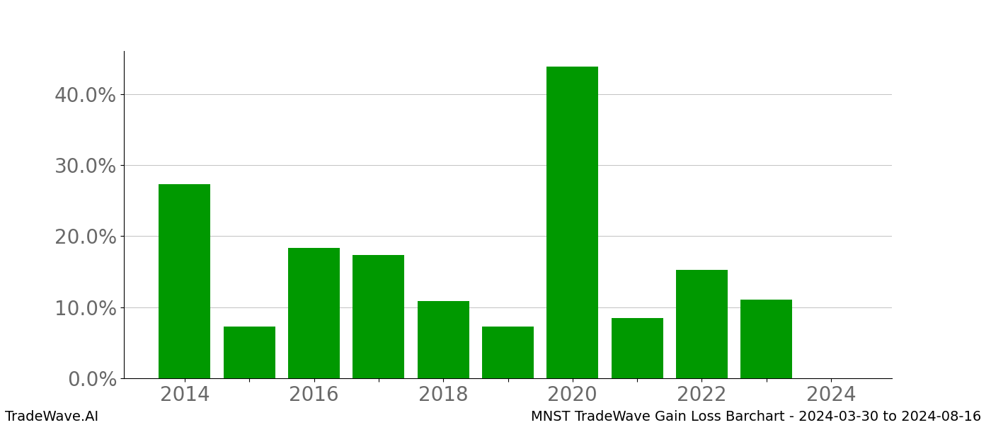 Gain/Loss barchart MNST for date range: 2024-03-30 to 2024-08-16 - this chart shows the gain/loss of the TradeWave opportunity for MNST buying on 2024-03-30 and selling it on 2024-08-16 - this barchart is showing 10 years of history