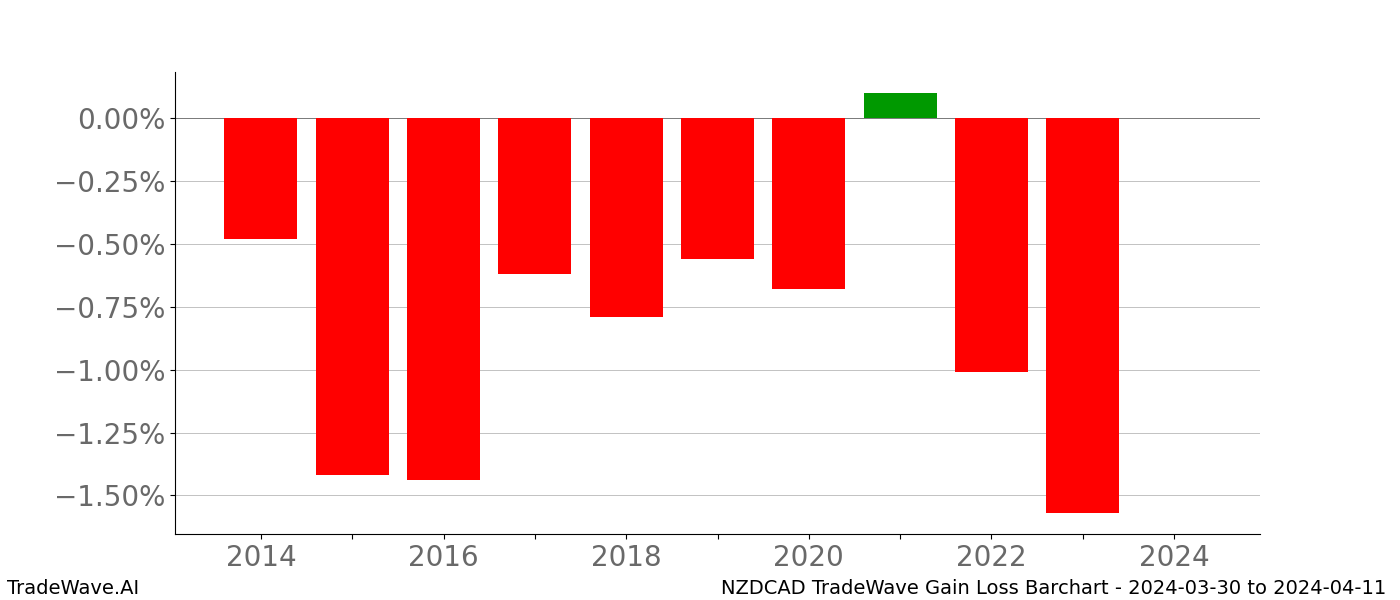 Gain/Loss barchart NZDCAD for date range: 2024-03-30 to 2024-04-11 - this chart shows the gain/loss of the TradeWave opportunity for NZDCAD buying on 2024-03-30 and selling it on 2024-04-11 - this barchart is showing 10 years of history