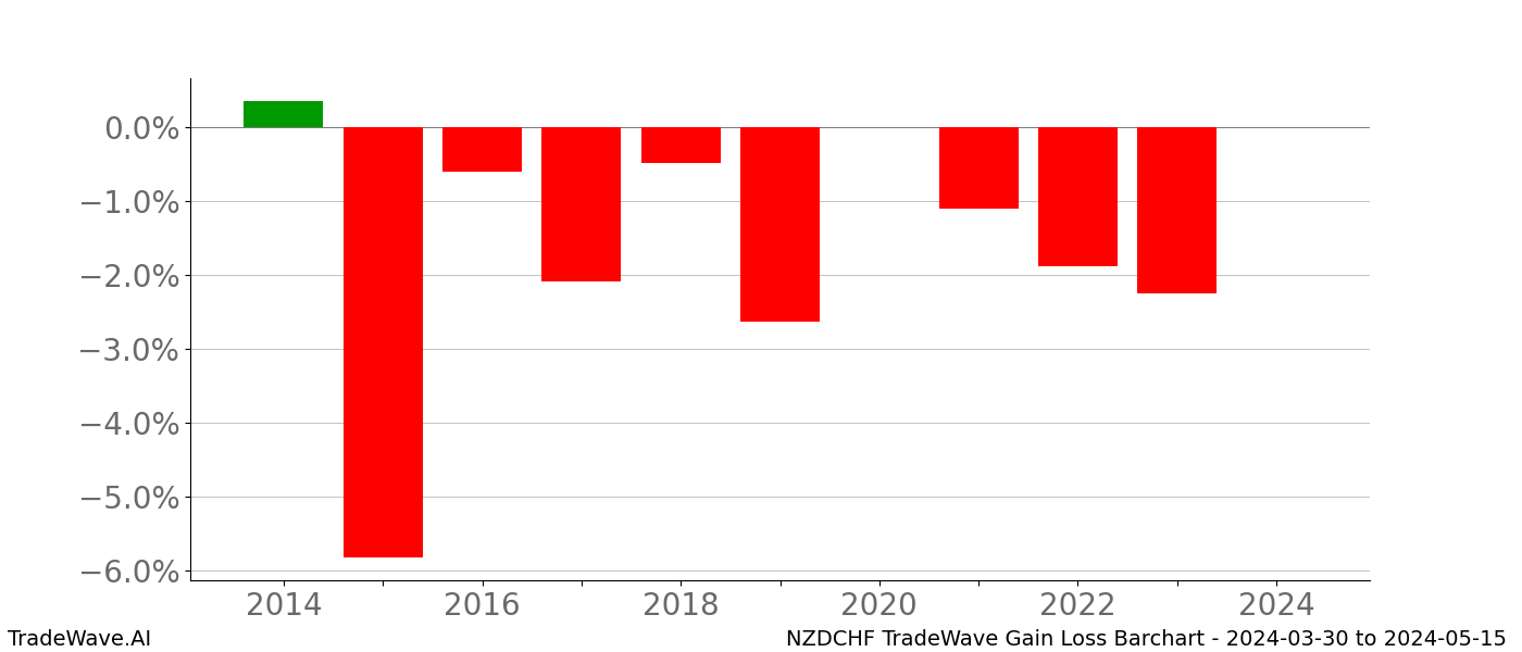 Gain/Loss barchart NZDCHF for date range: 2024-03-30 to 2024-05-15 - this chart shows the gain/loss of the TradeWave opportunity for NZDCHF buying on 2024-03-30 and selling it on 2024-05-15 - this barchart is showing 10 years of history