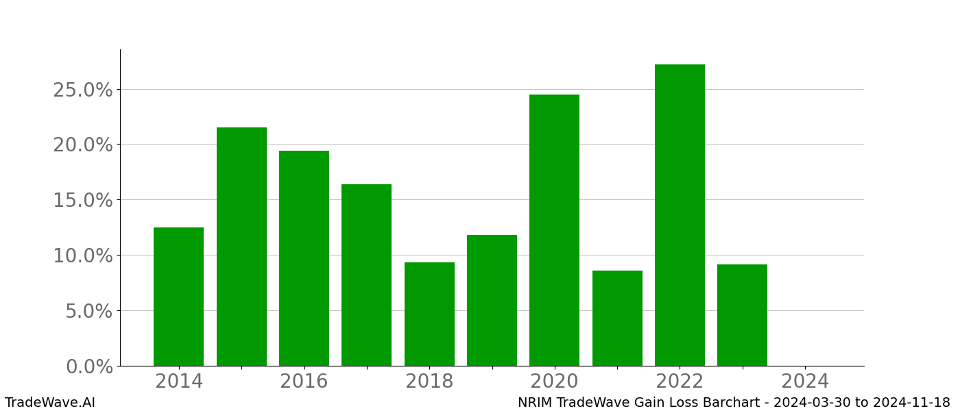 Gain/Loss barchart NRIM for date range: 2024-03-30 to 2024-11-18 - this chart shows the gain/loss of the TradeWave opportunity for NRIM buying on 2024-03-30 and selling it on 2024-11-18 - this barchart is showing 10 years of history