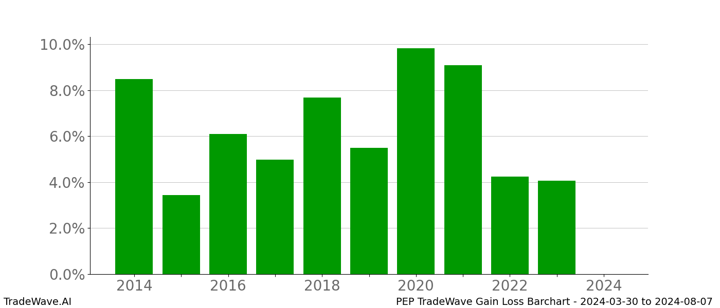 Gain/Loss barchart PEP for date range: 2024-03-30 to 2024-08-07 - this chart shows the gain/loss of the TradeWave opportunity for PEP buying on 2024-03-30 and selling it on 2024-08-07 - this barchart is showing 10 years of history