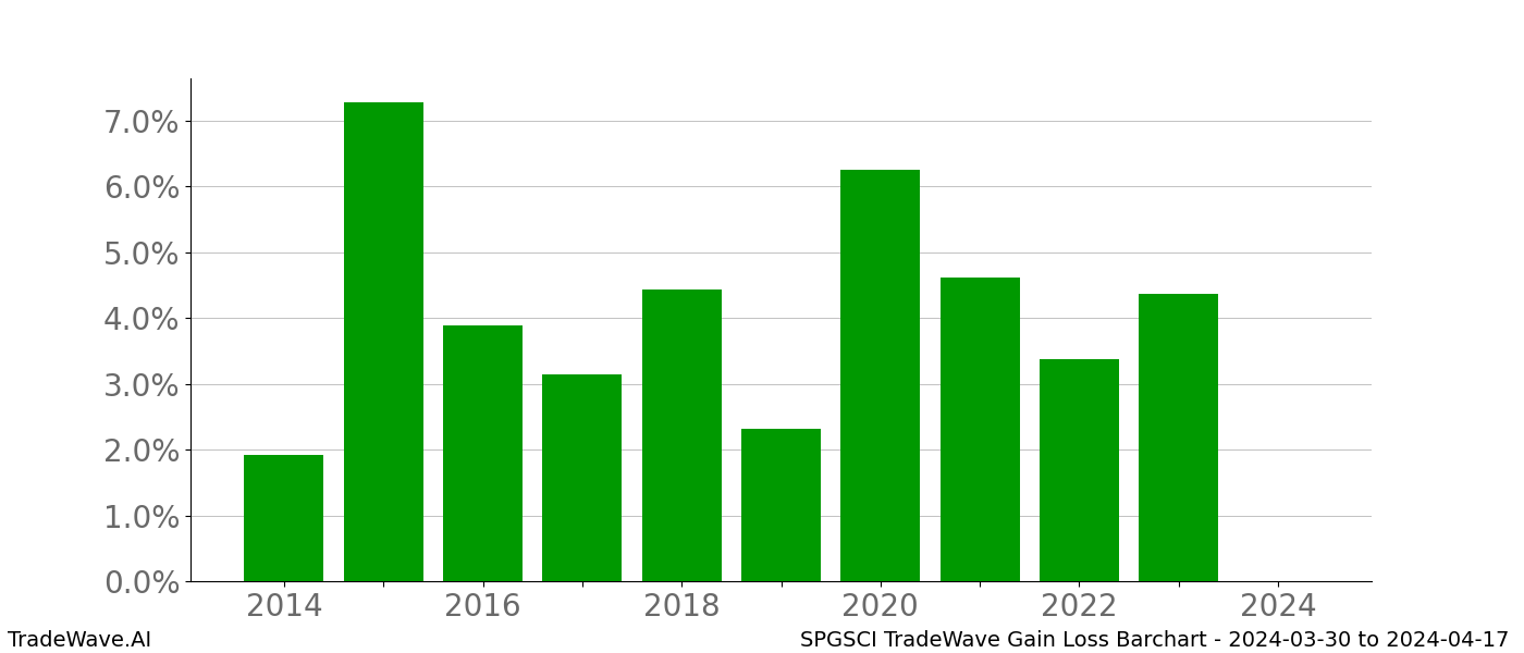 Gain/Loss barchart SPGSCI for date range: 2024-03-30 to 2024-04-17 - this chart shows the gain/loss of the TradeWave opportunity for SPGSCI buying on 2024-03-30 and selling it on 2024-04-17 - this barchart is showing 10 years of history