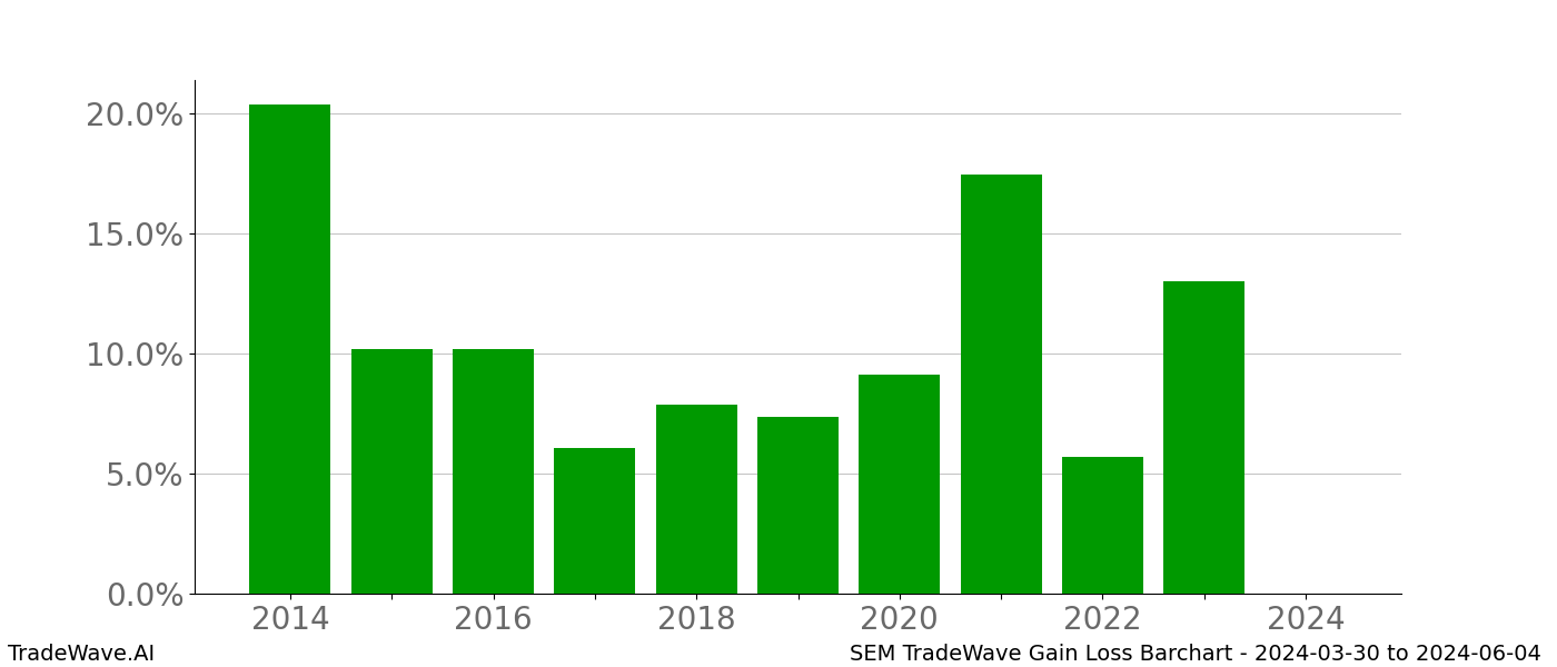 Gain/Loss barchart SEM for date range: 2024-03-30 to 2024-06-04 - this chart shows the gain/loss of the TradeWave opportunity for SEM buying on 2024-03-30 and selling it on 2024-06-04 - this barchart is showing 10 years of history