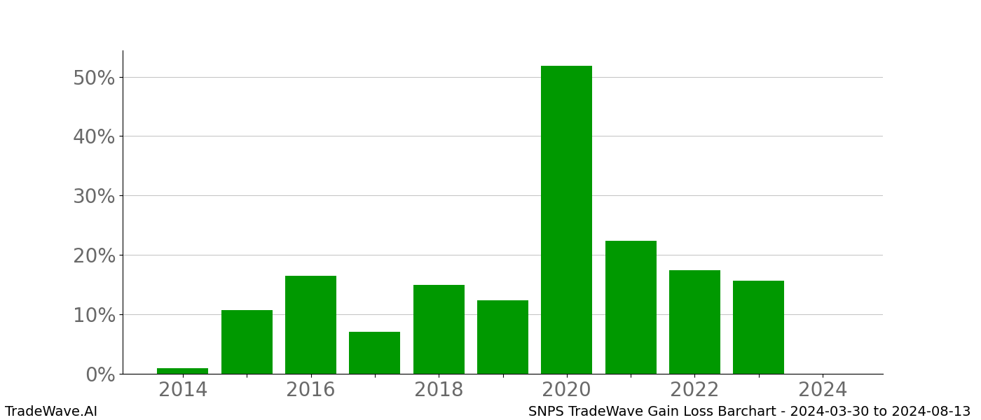 Gain/Loss barchart SNPS for date range: 2024-03-30 to 2024-08-13 - this chart shows the gain/loss of the TradeWave opportunity for SNPS buying on 2024-03-30 and selling it on 2024-08-13 - this barchart is showing 10 years of history