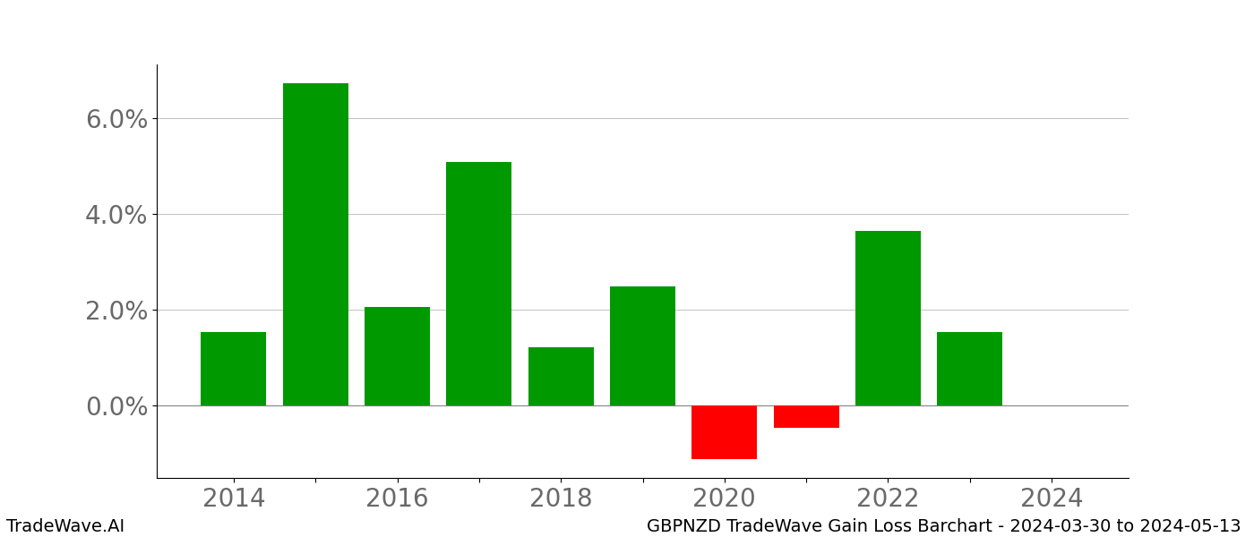 Gain/Loss barchart GBPNZD for date range: 2024-03-30 to 2024-05-13 - this chart shows the gain/loss of the TradeWave opportunity for GBPNZD buying on 2024-03-30 and selling it on 2024-05-13 - this barchart is showing 10 years of history